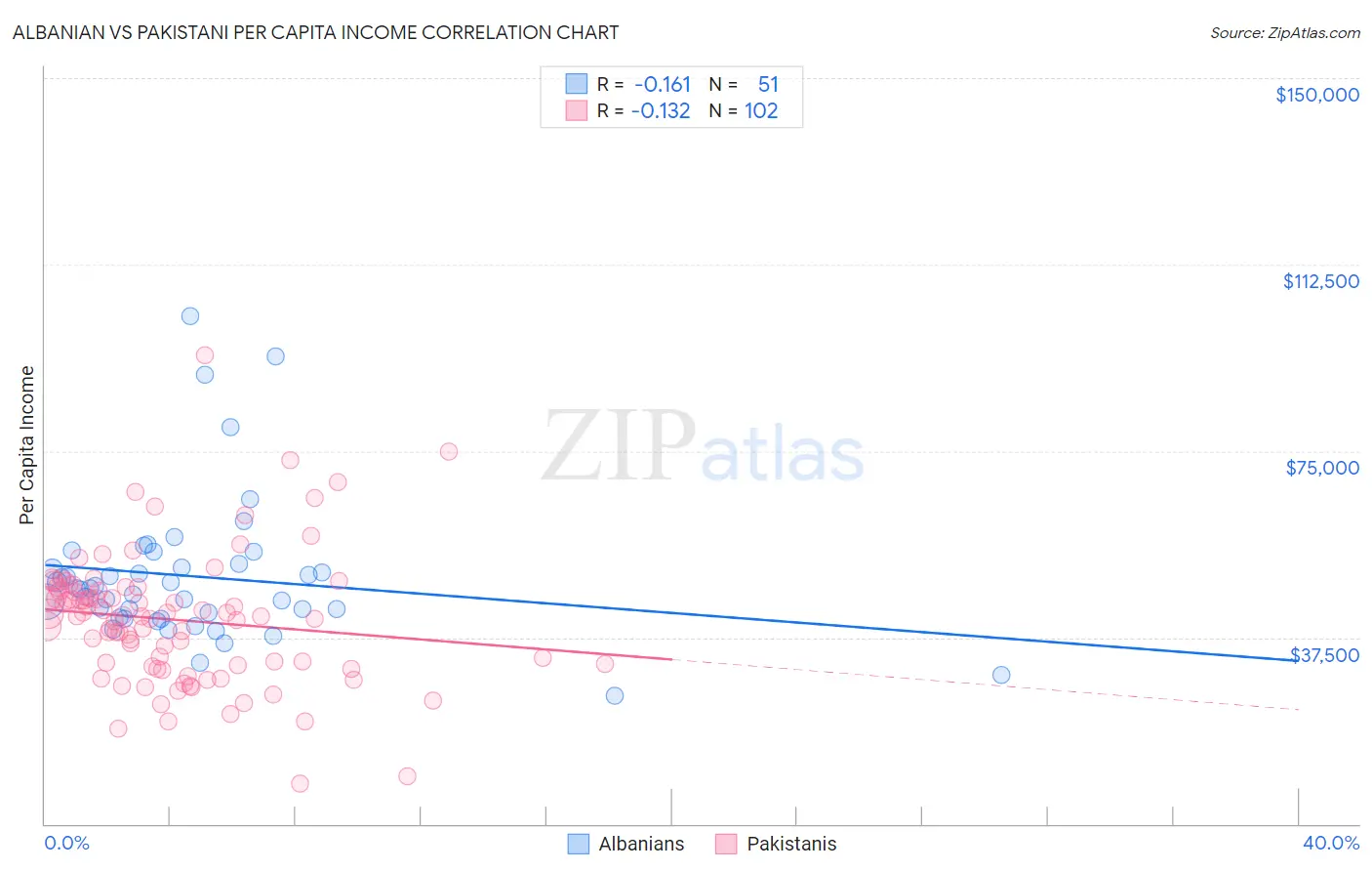 Albanian vs Pakistani Per Capita Income