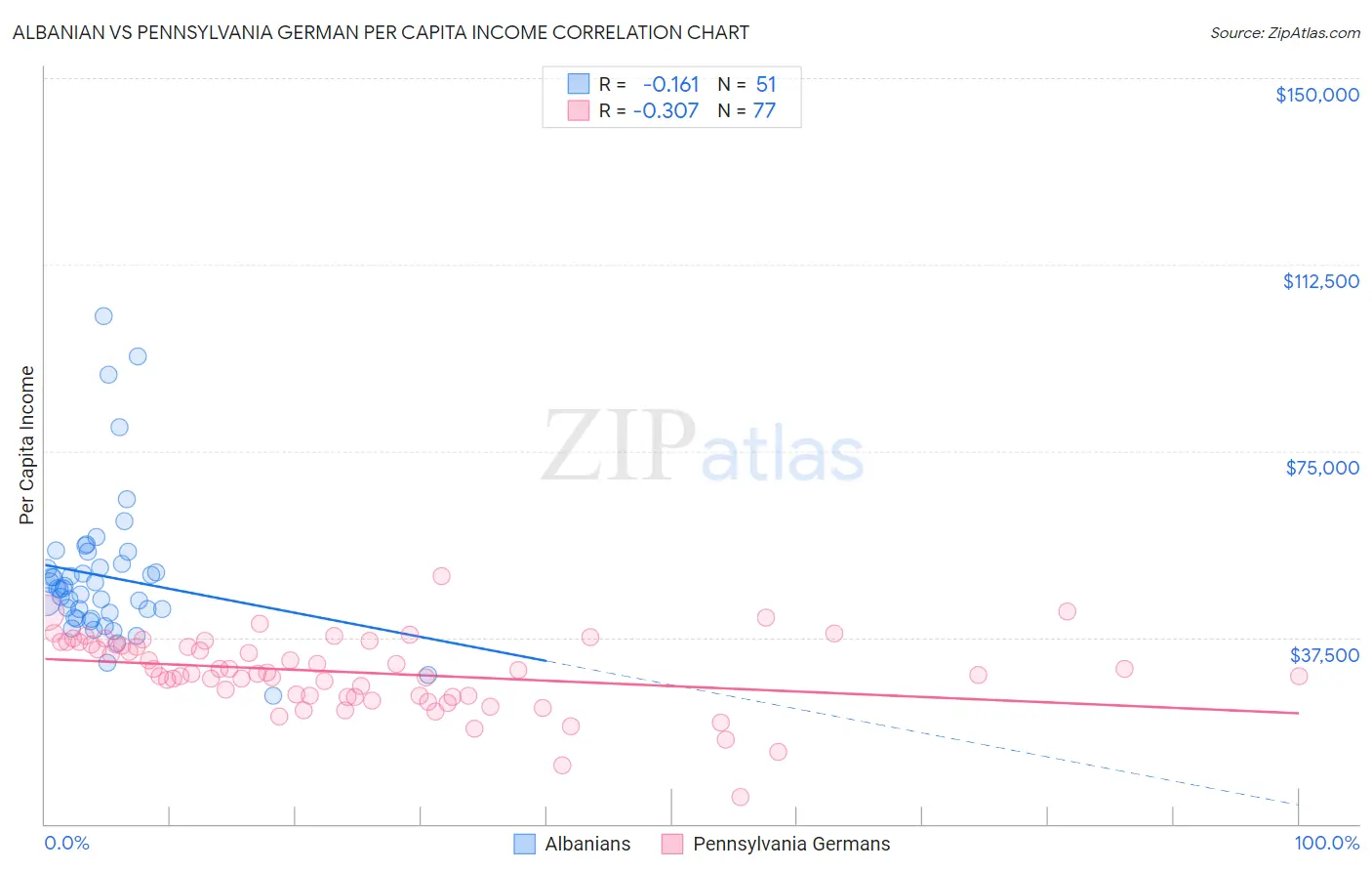 Albanian vs Pennsylvania German Per Capita Income