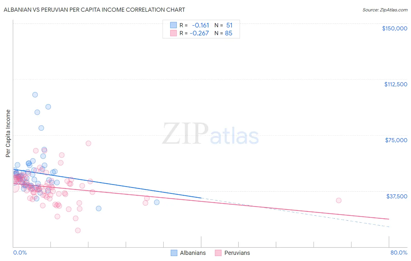 Albanian vs Peruvian Per Capita Income