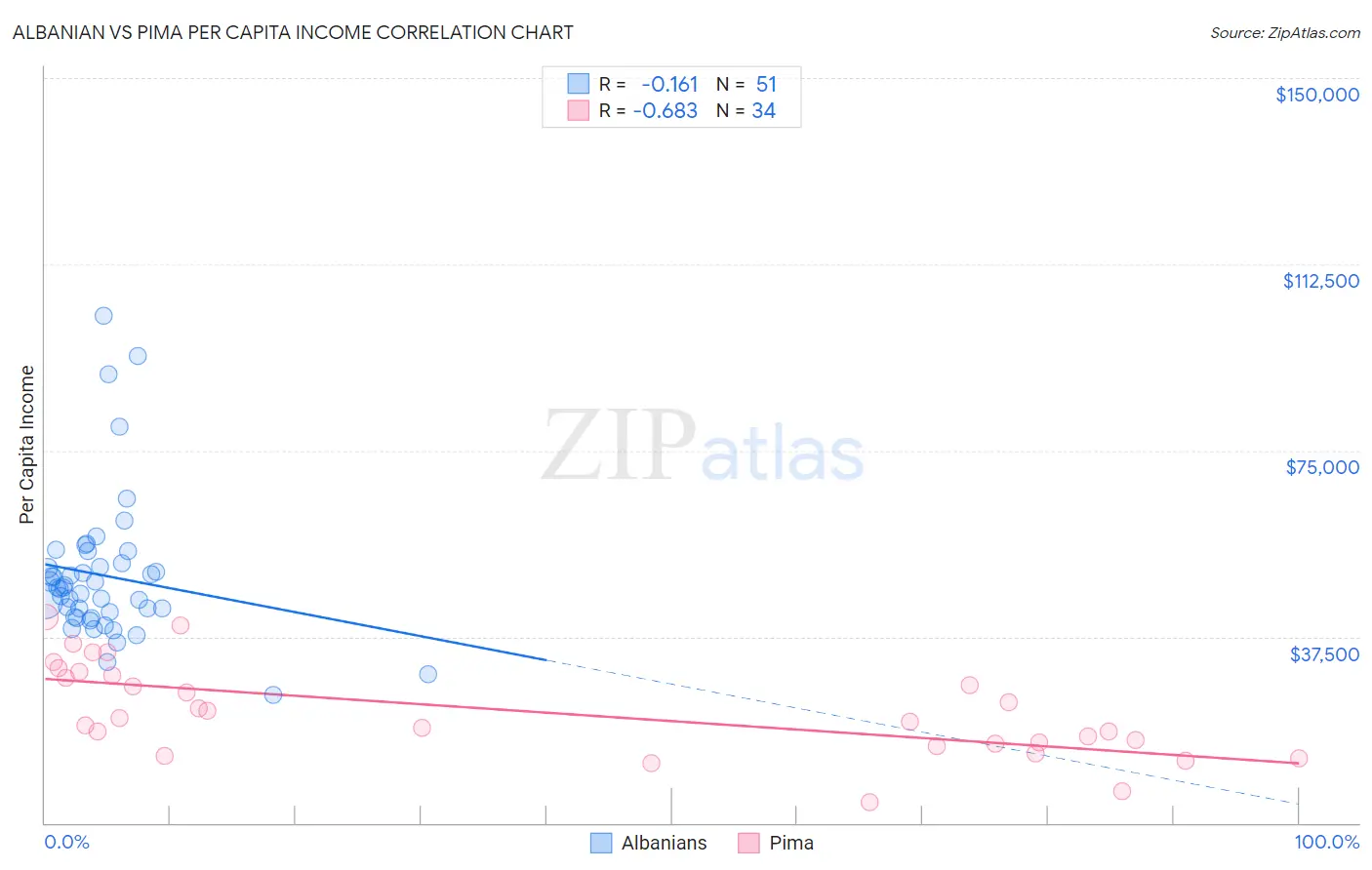 Albanian vs Pima Per Capita Income