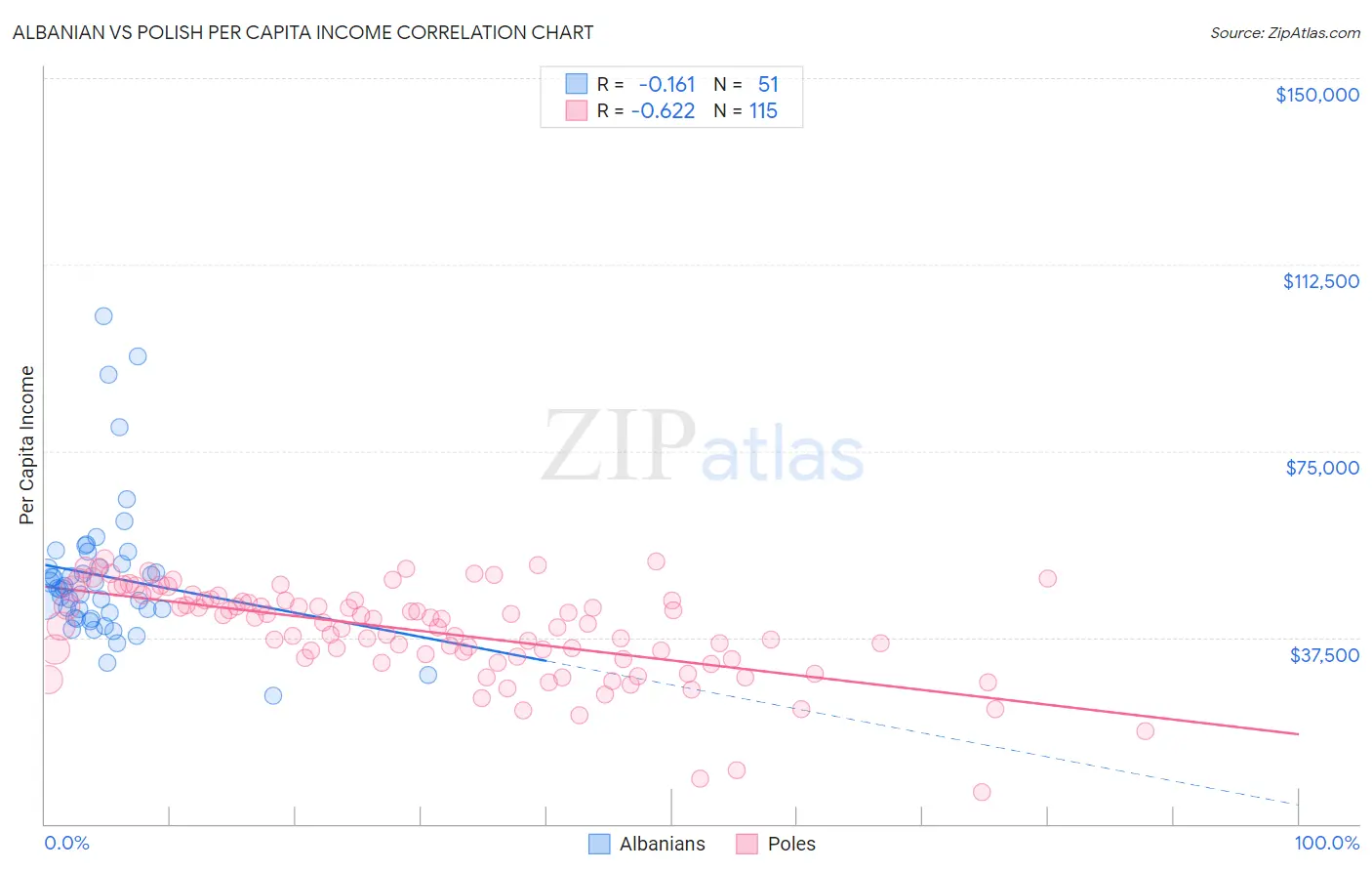 Albanian vs Polish Per Capita Income