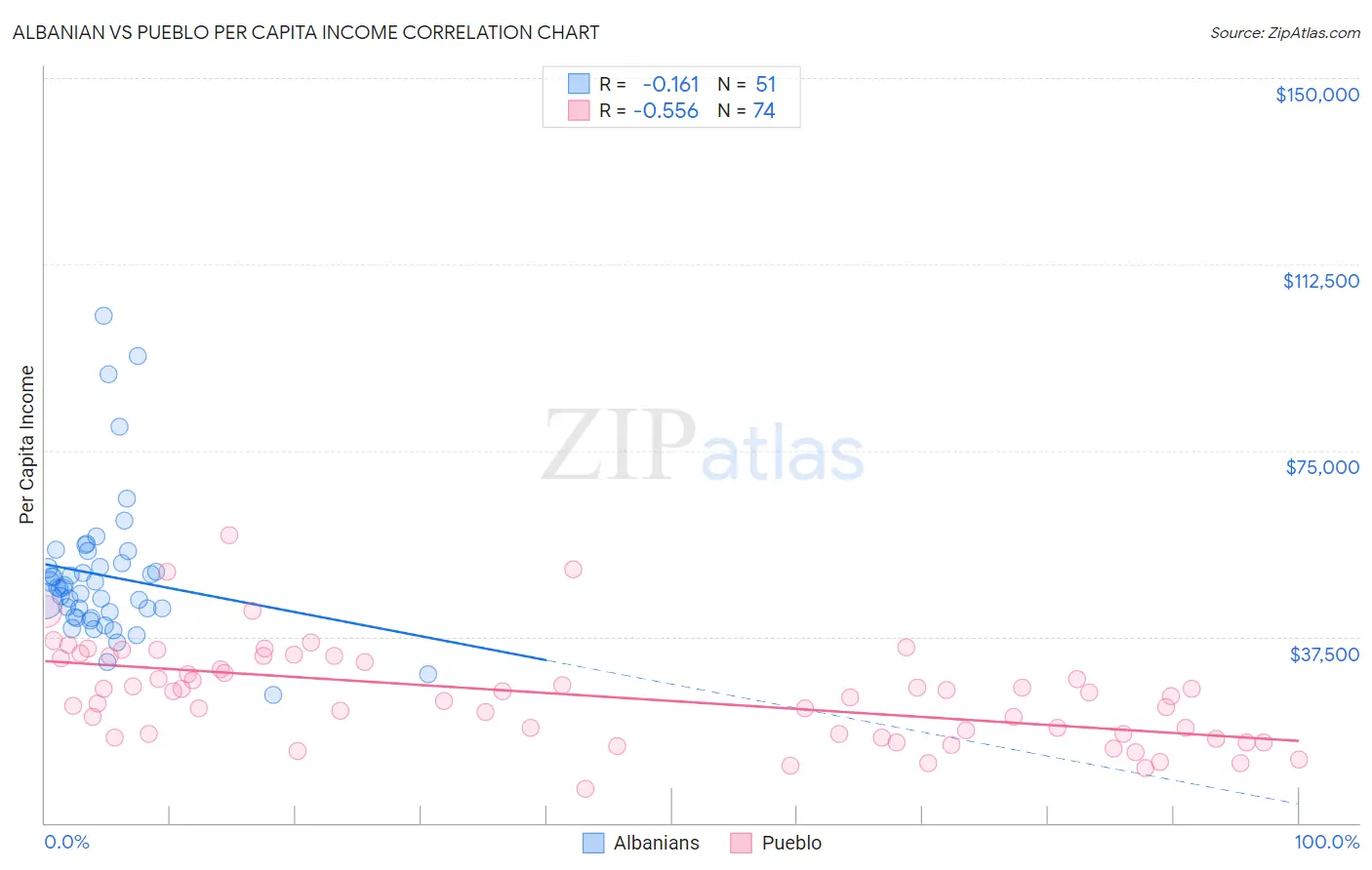 Albanian vs Pueblo Per Capita Income
