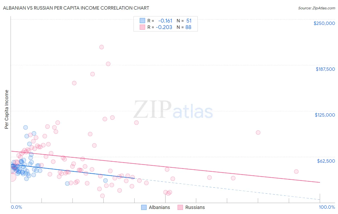 Albanian vs Russian Per Capita Income