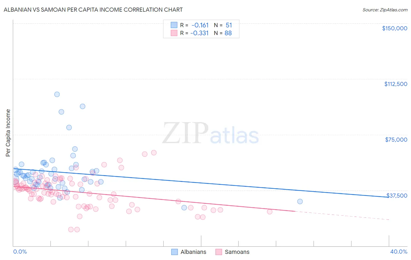 Albanian vs Samoan Per Capita Income