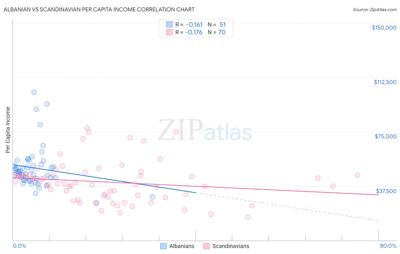 Albanian vs Scandinavian Per Capita Income