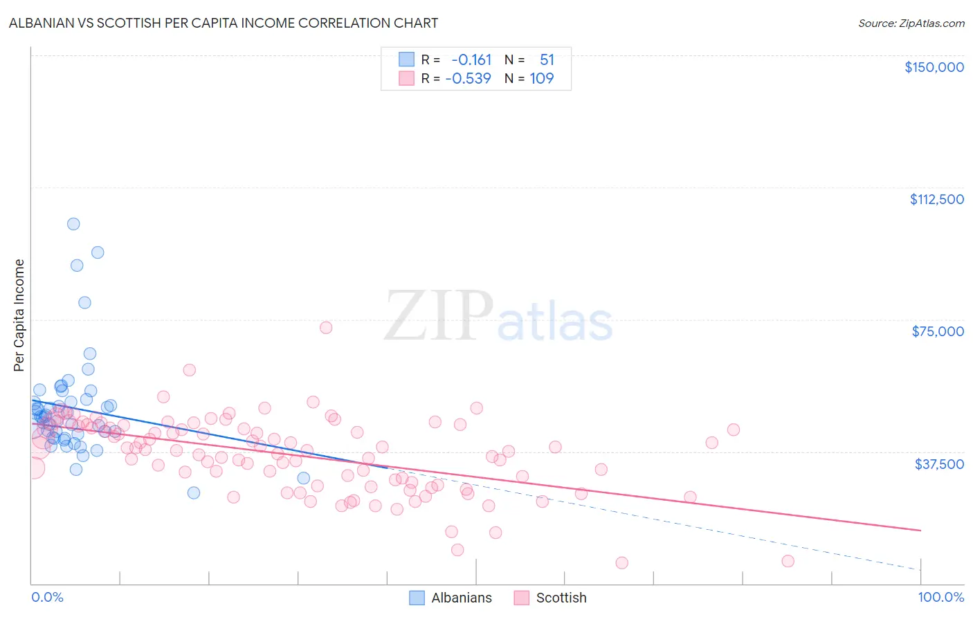 Albanian vs Scottish Per Capita Income