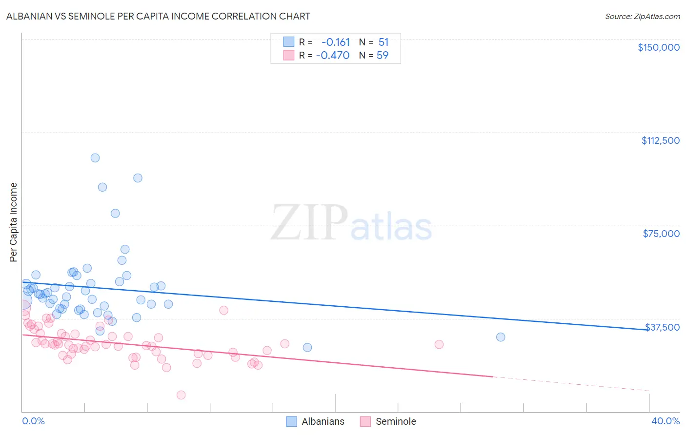 Albanian vs Seminole Per Capita Income