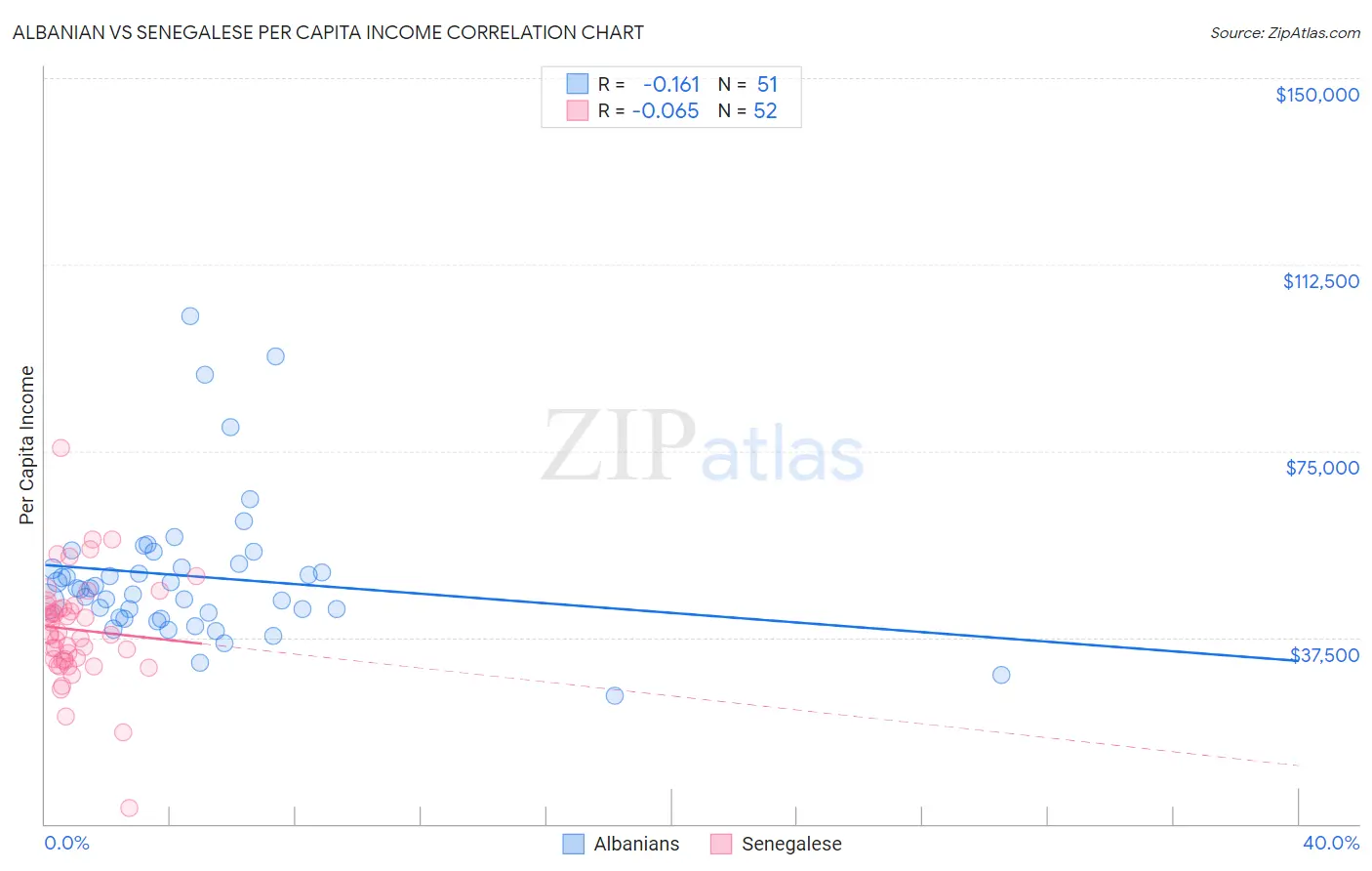 Albanian vs Senegalese Per Capita Income
