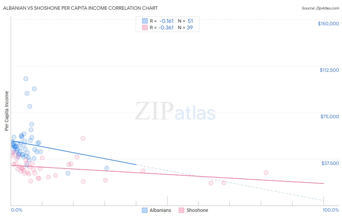 Albanian vs Shoshone Per Capita Income