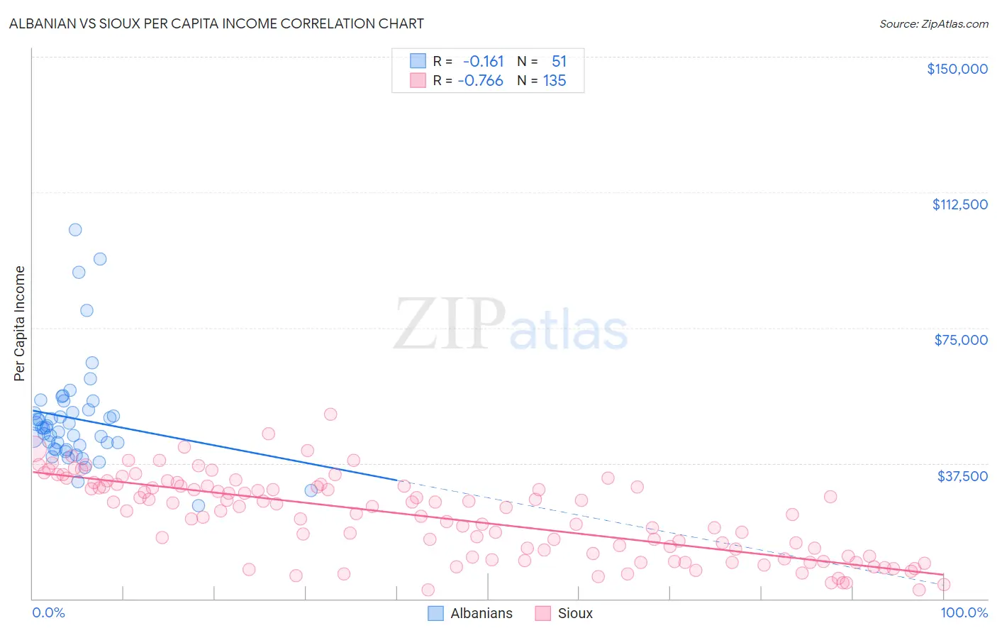 Albanian vs Sioux Per Capita Income