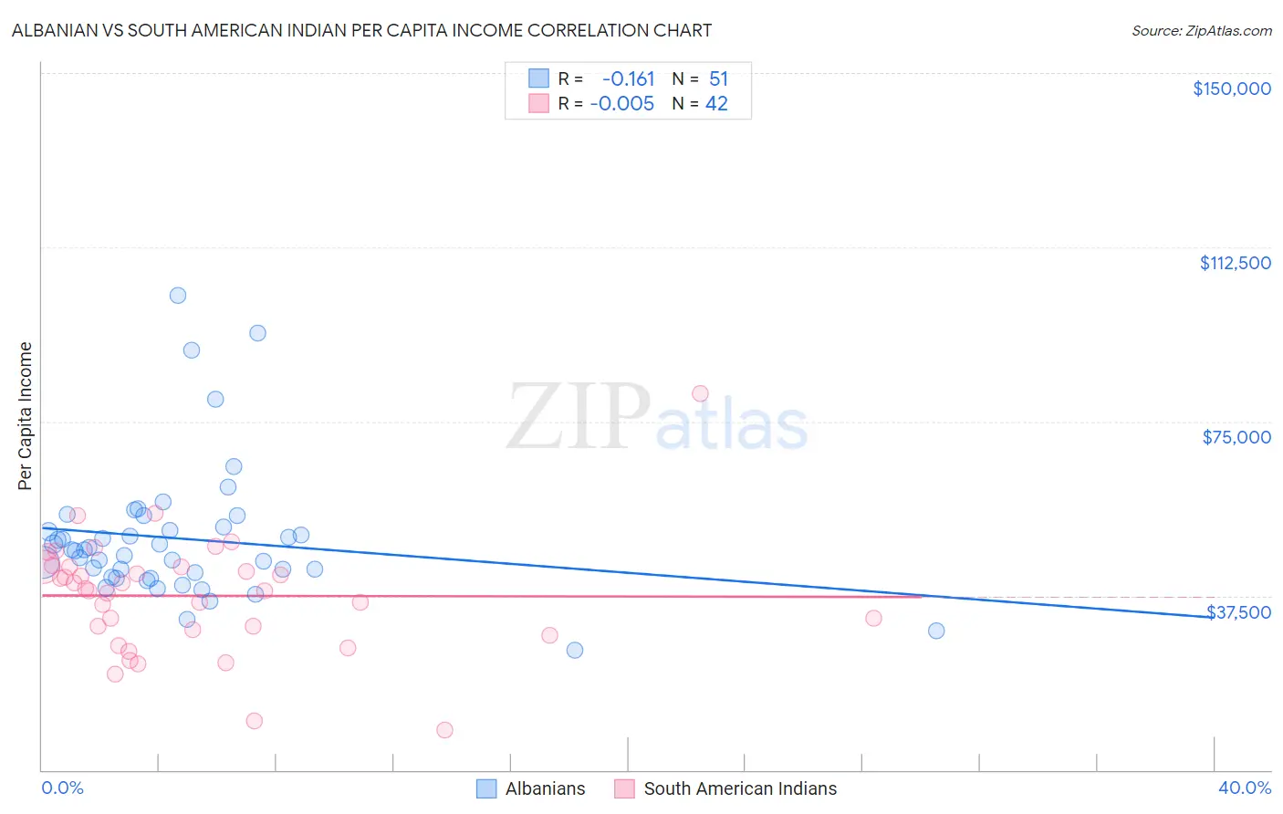 Albanian vs South American Indian Per Capita Income