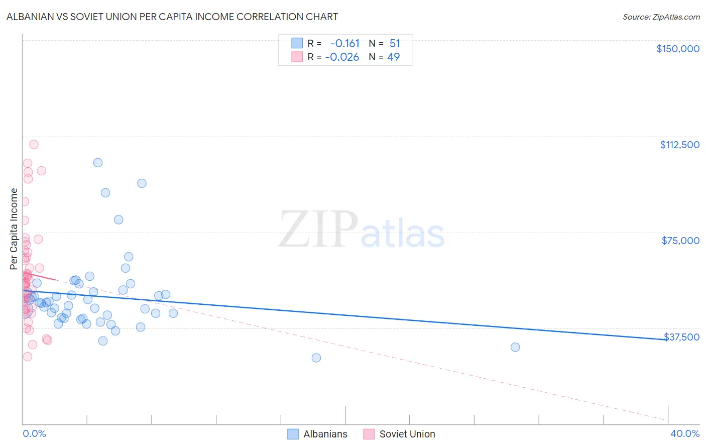 Albanian vs Soviet Union Per Capita Income