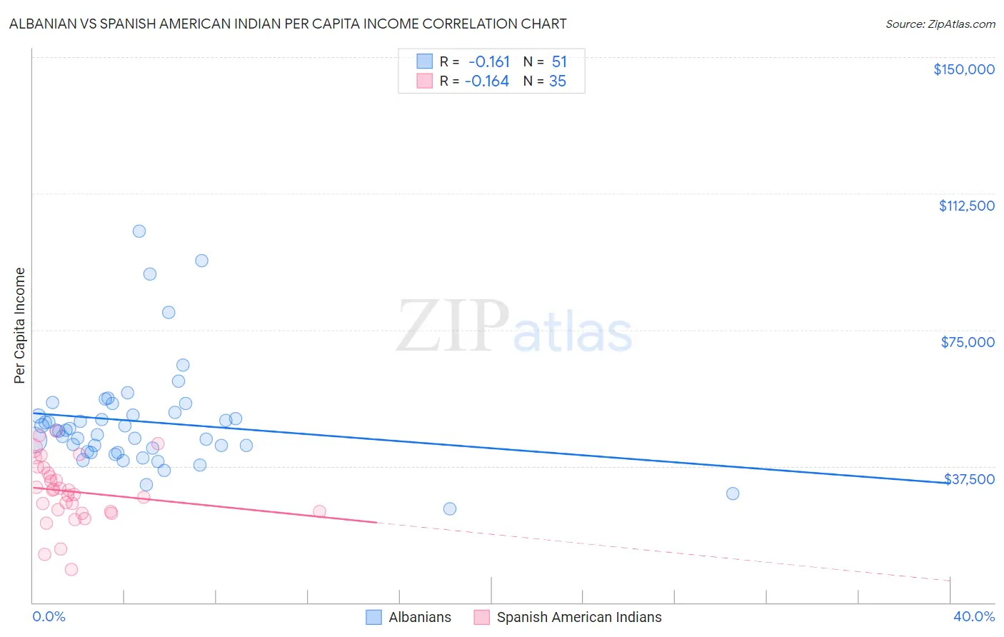 Albanian vs Spanish American Indian Per Capita Income