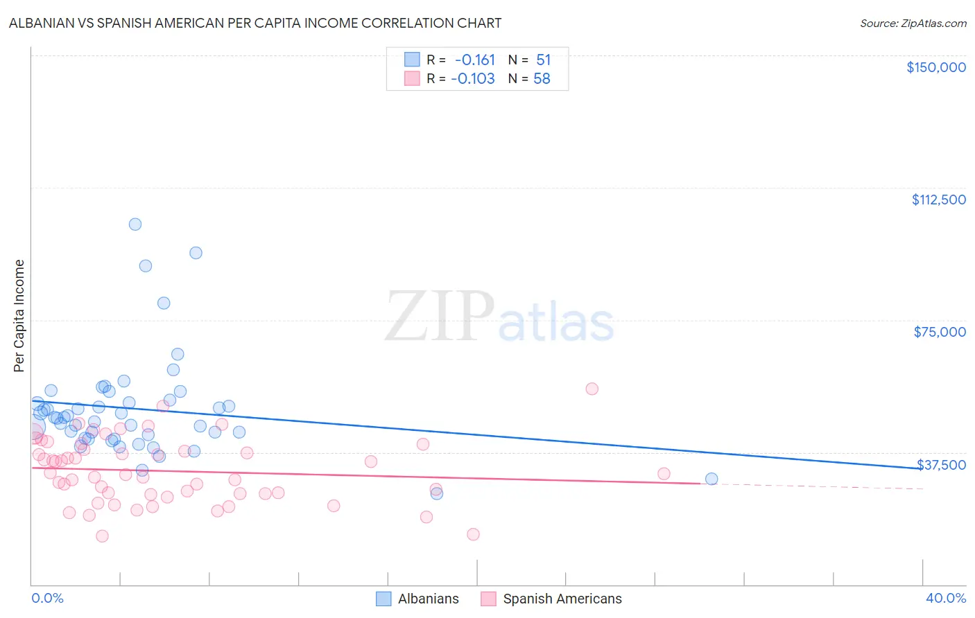 Albanian vs Spanish American Per Capita Income
