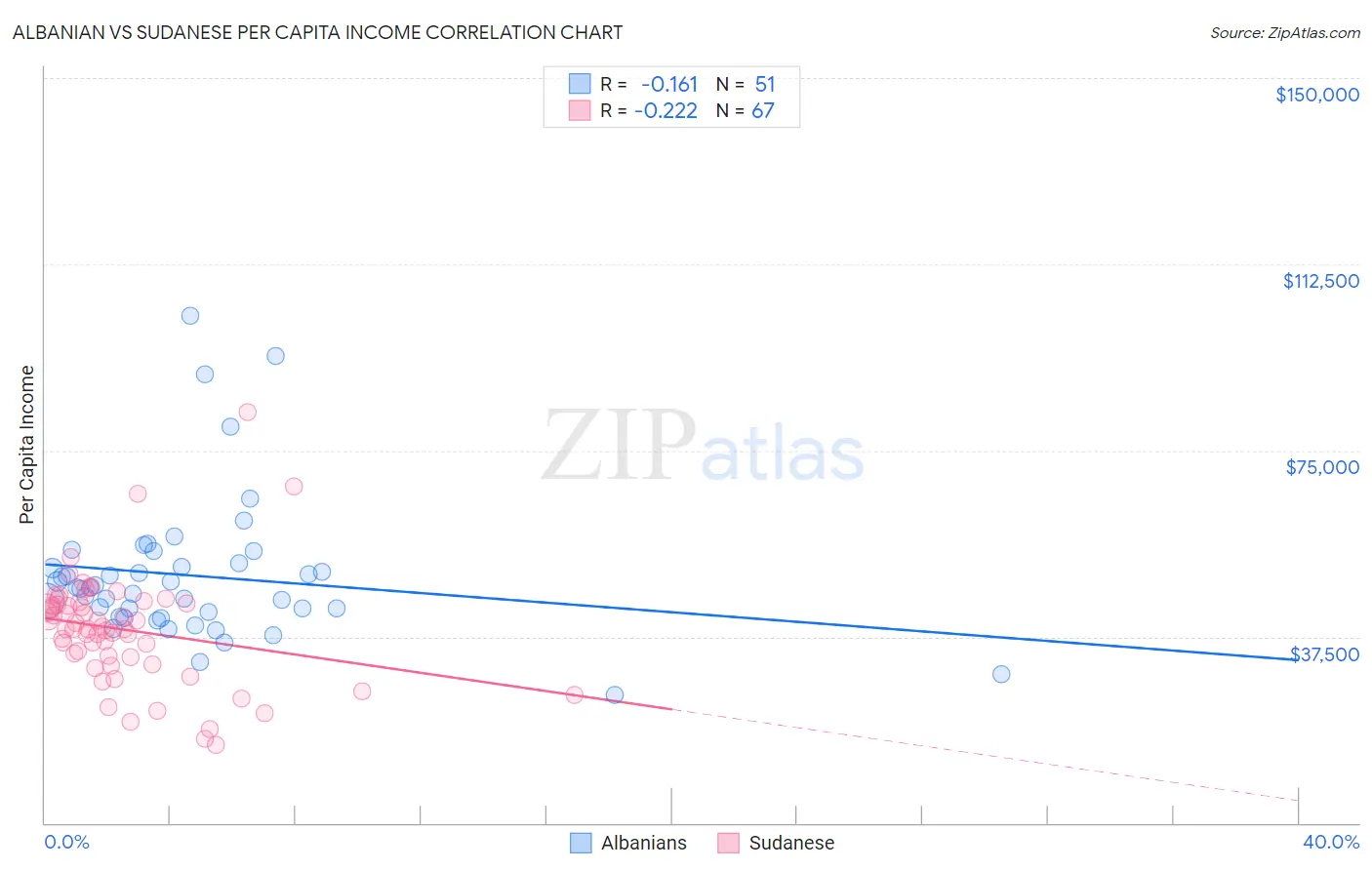 Albanian vs Sudanese Per Capita Income