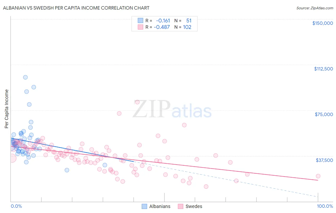 Albanian vs Swedish Per Capita Income