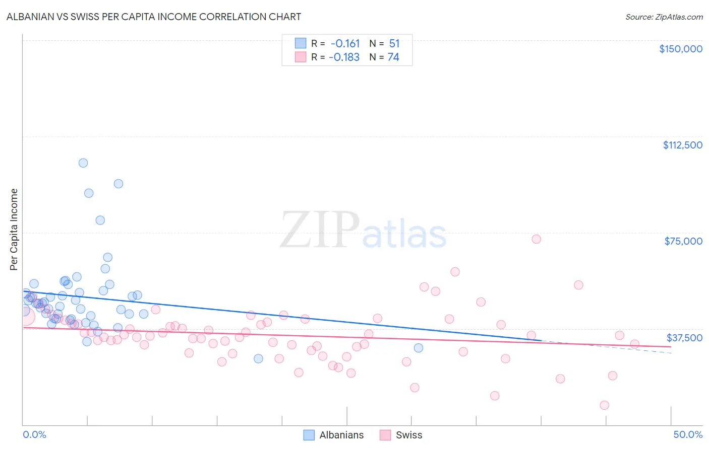 Albanian vs Swiss Per Capita Income