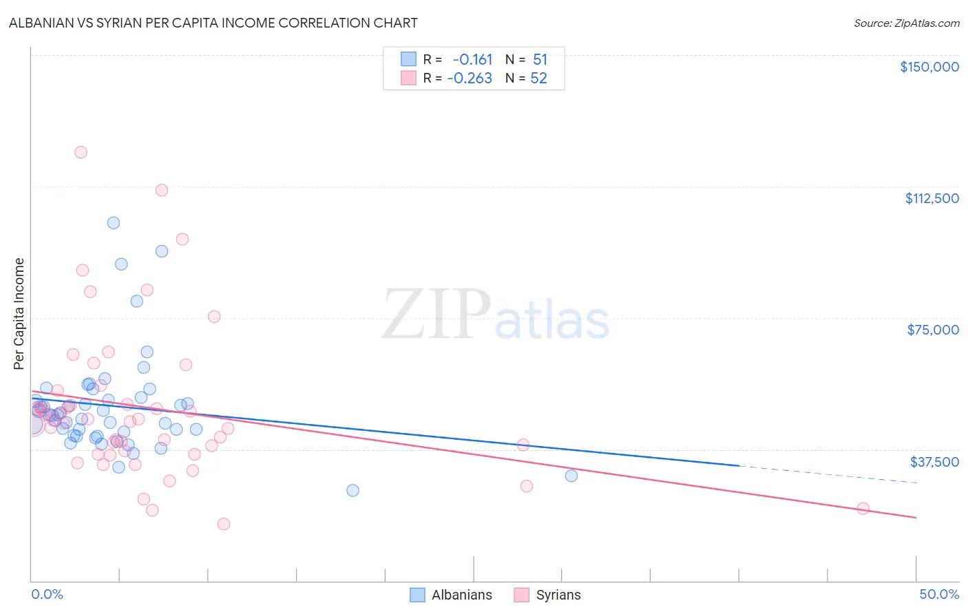 Albanian vs Syrian Per Capita Income