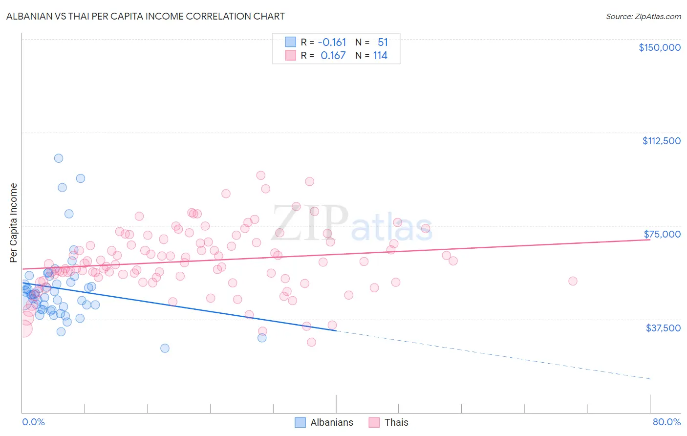 Albanian vs Thai Per Capita Income