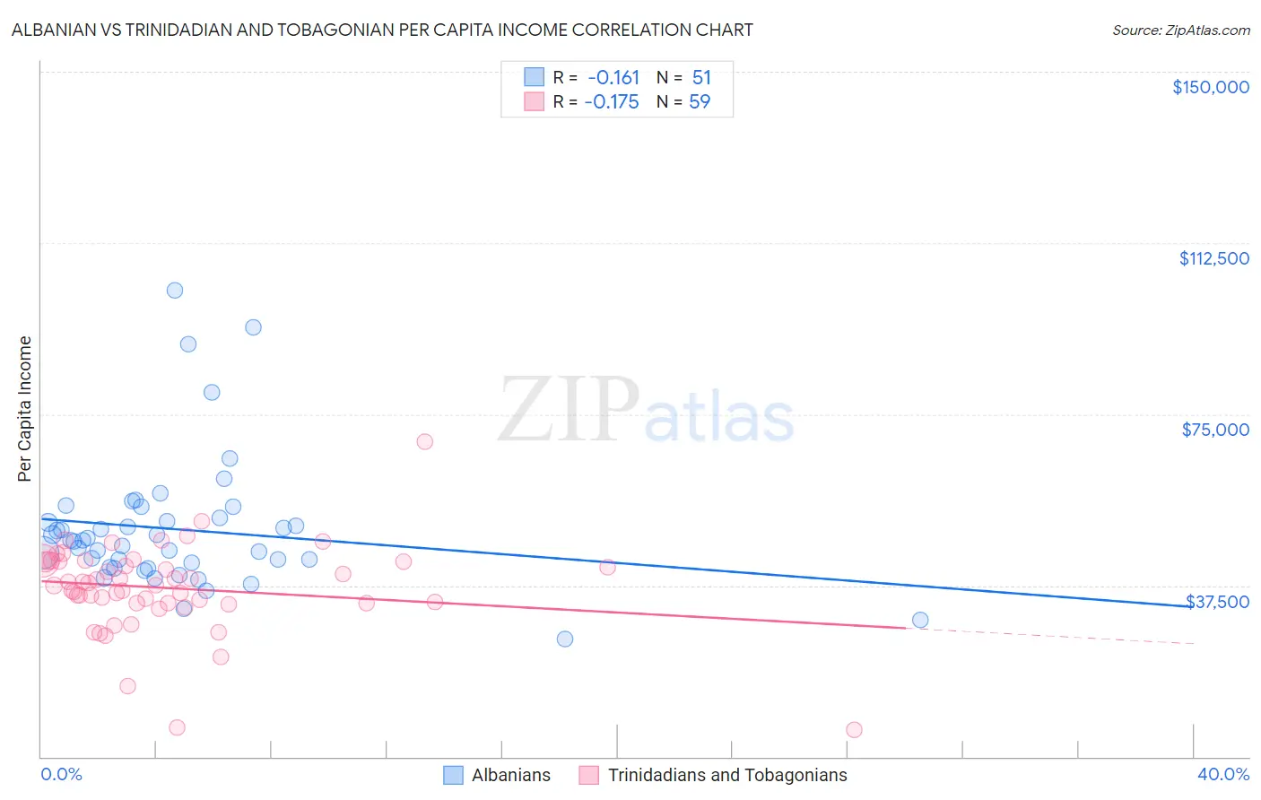 Albanian vs Trinidadian and Tobagonian Per Capita Income