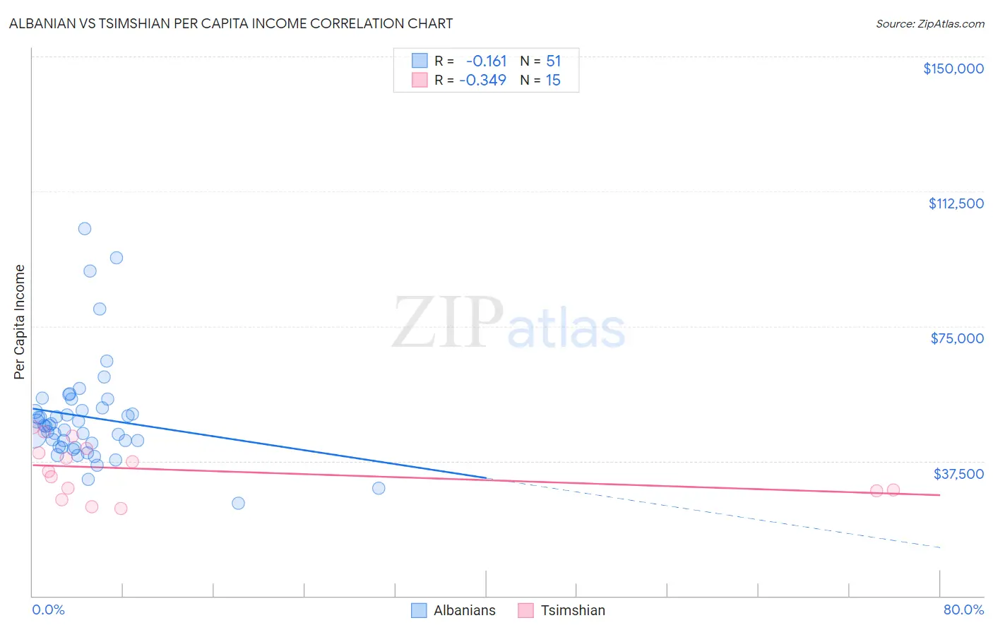 Albanian vs Tsimshian Per Capita Income
