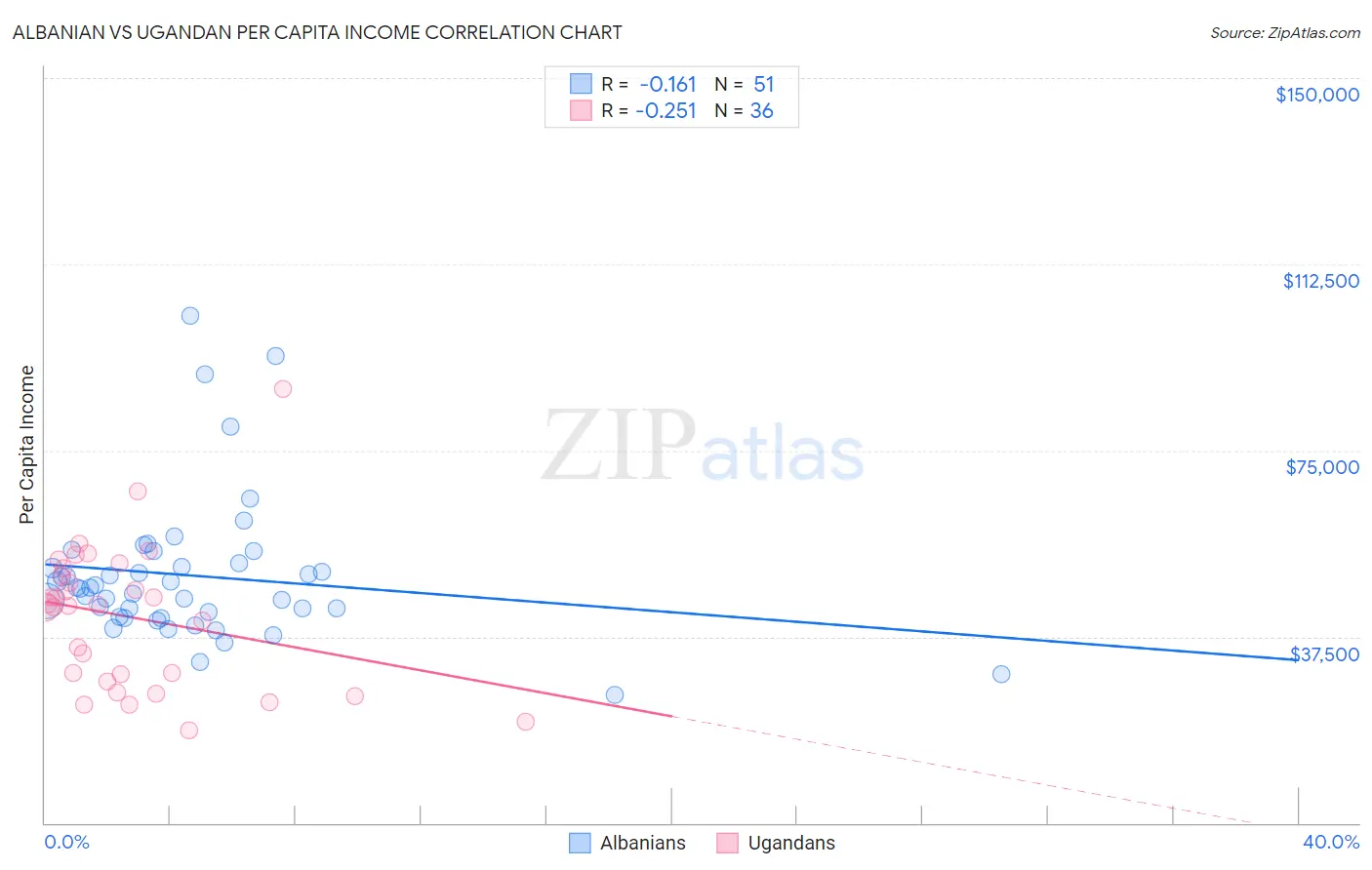 Albanian vs Ugandan Per Capita Income