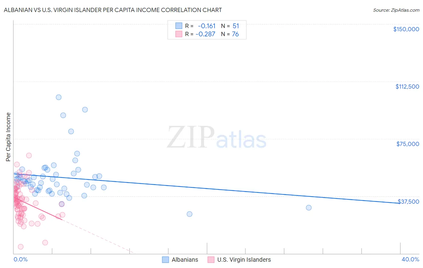 Albanian vs U.S. Virgin Islander Per Capita Income