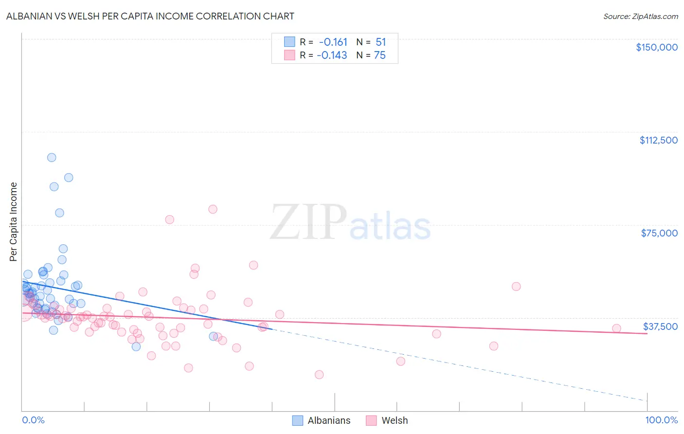 Albanian vs Welsh Per Capita Income
