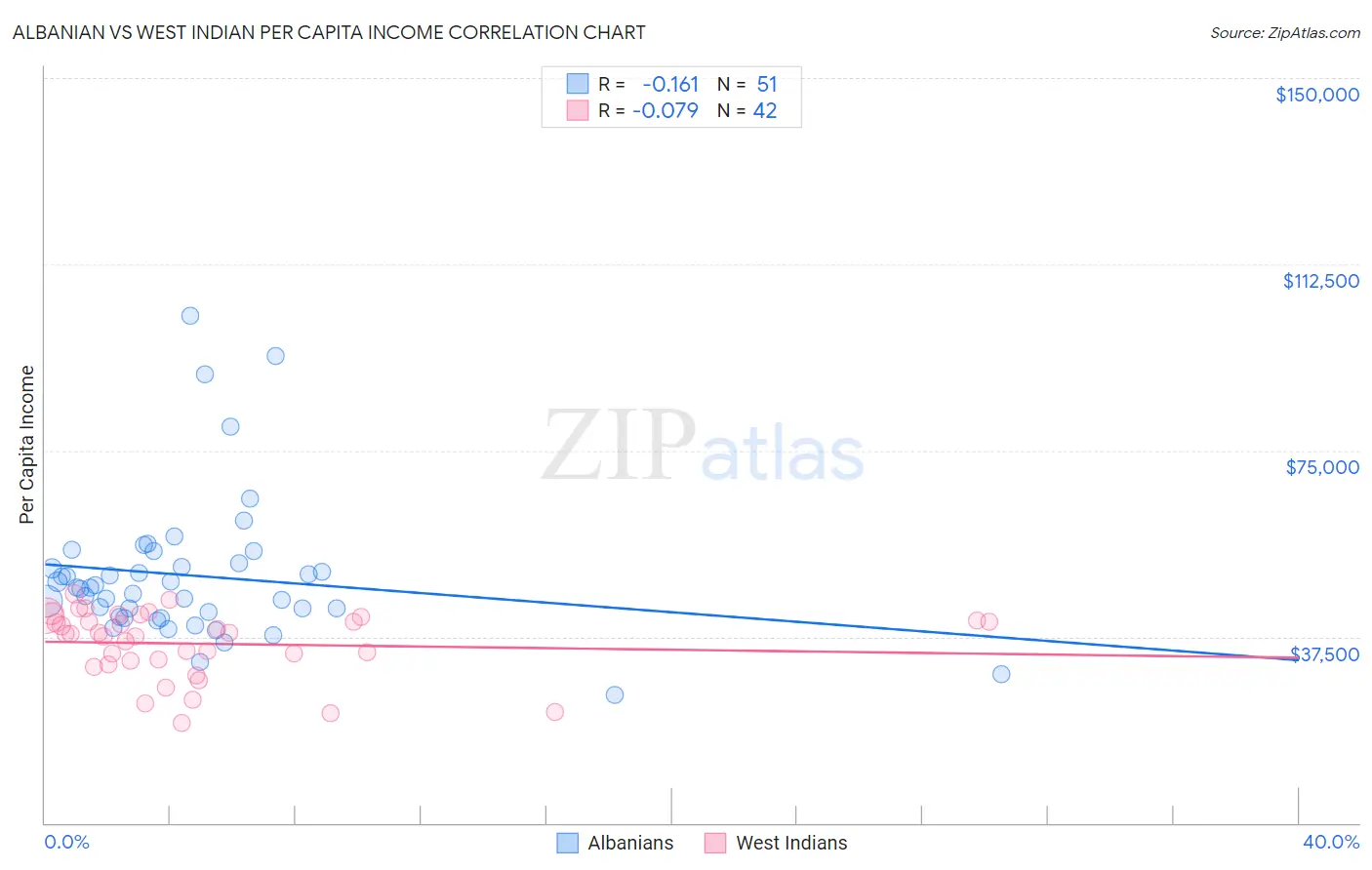 Albanian vs West Indian Per Capita Income
