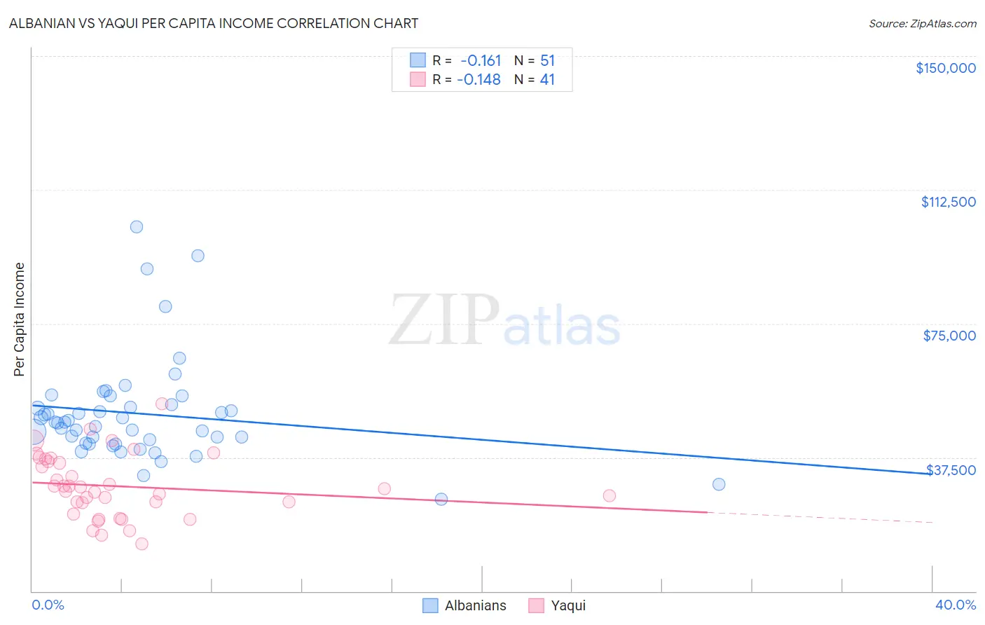 Albanian vs Yaqui Per Capita Income