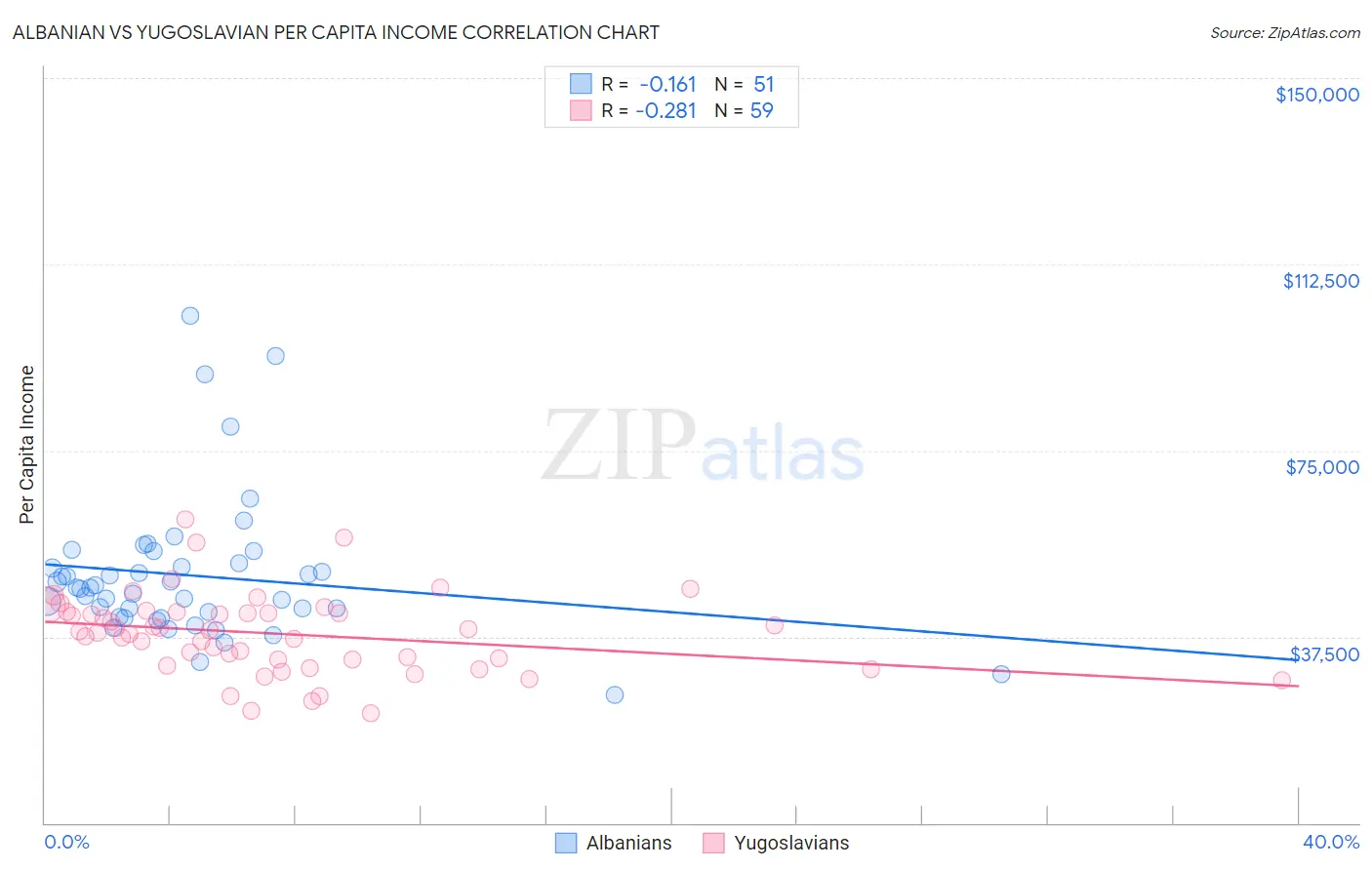 Albanian vs Yugoslavian Per Capita Income