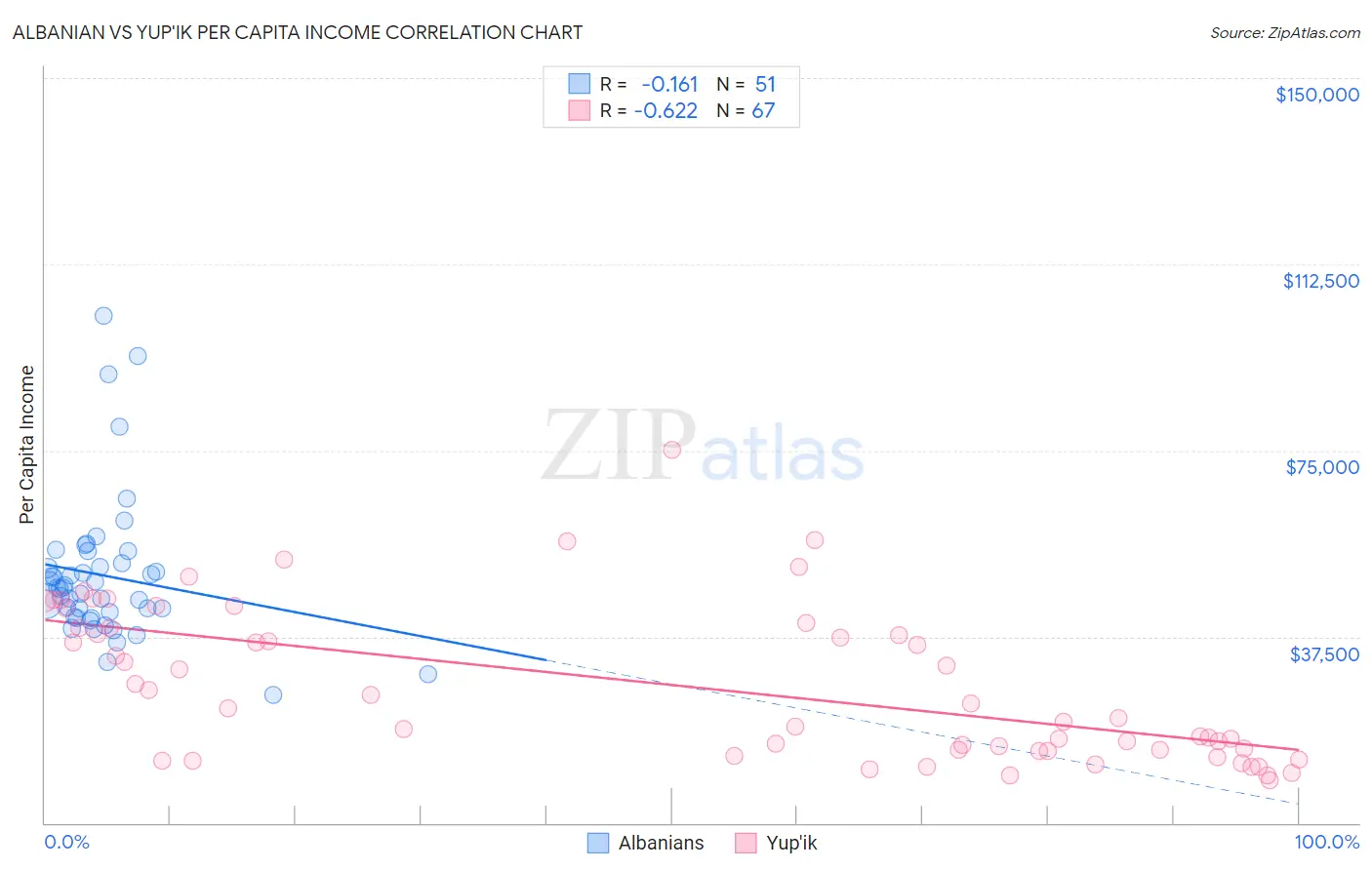 Albanian vs Yup'ik Per Capita Income