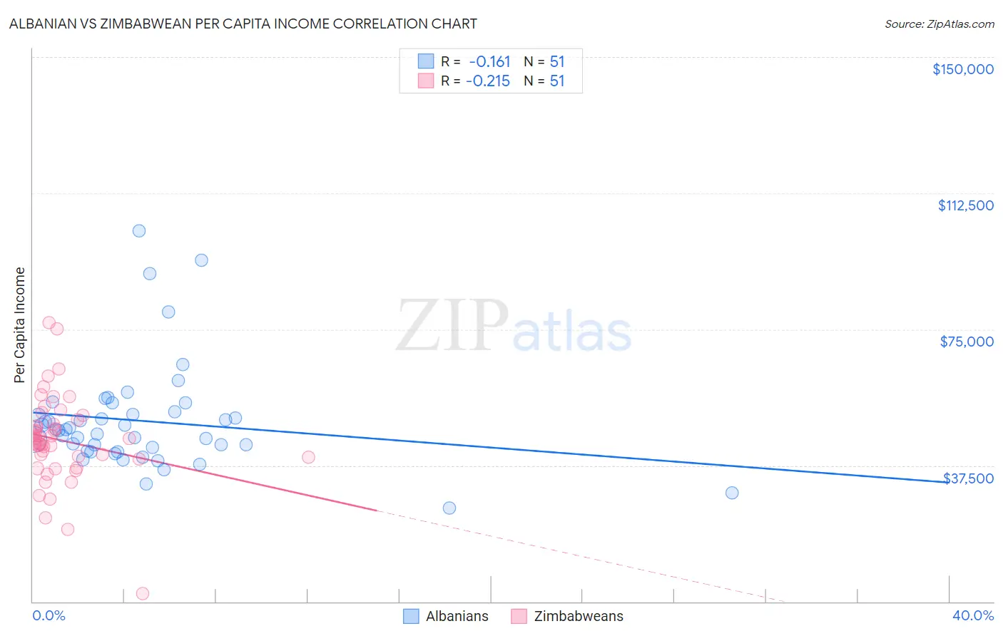 Albanian vs Zimbabwean Per Capita Income