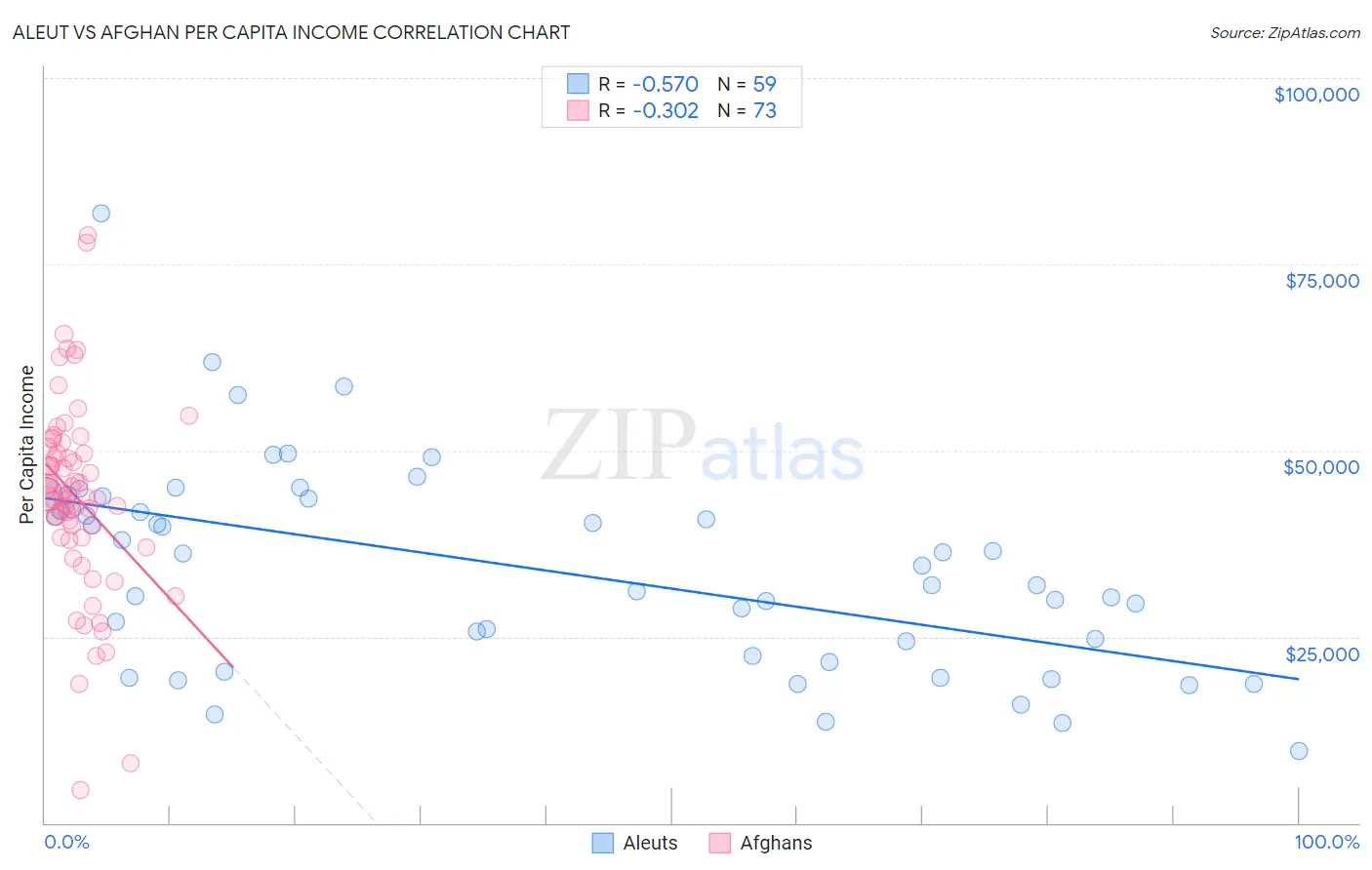 Aleut vs Afghan Per Capita Income