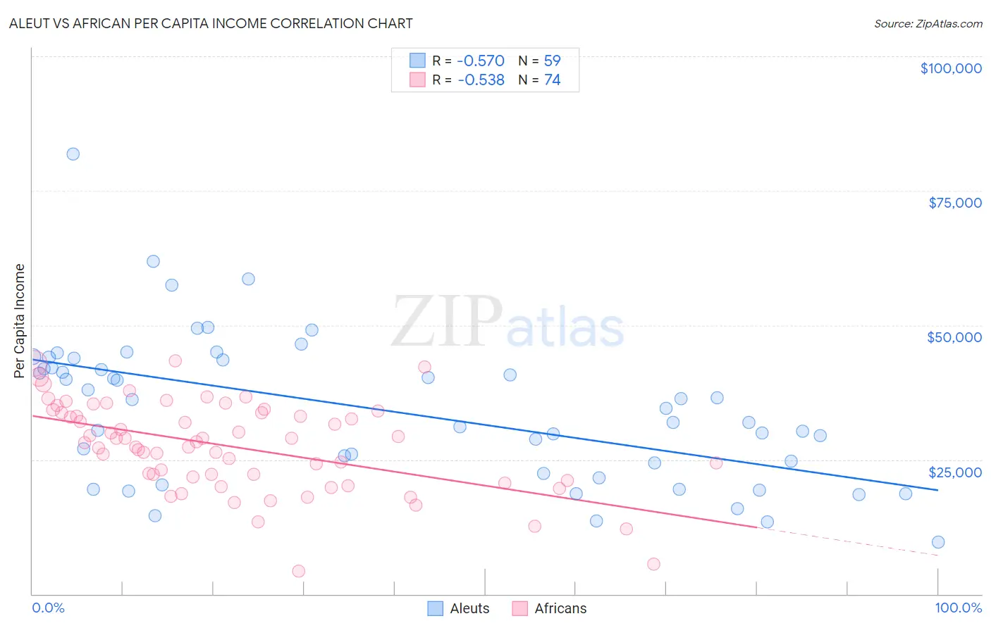 Aleut vs African Per Capita Income