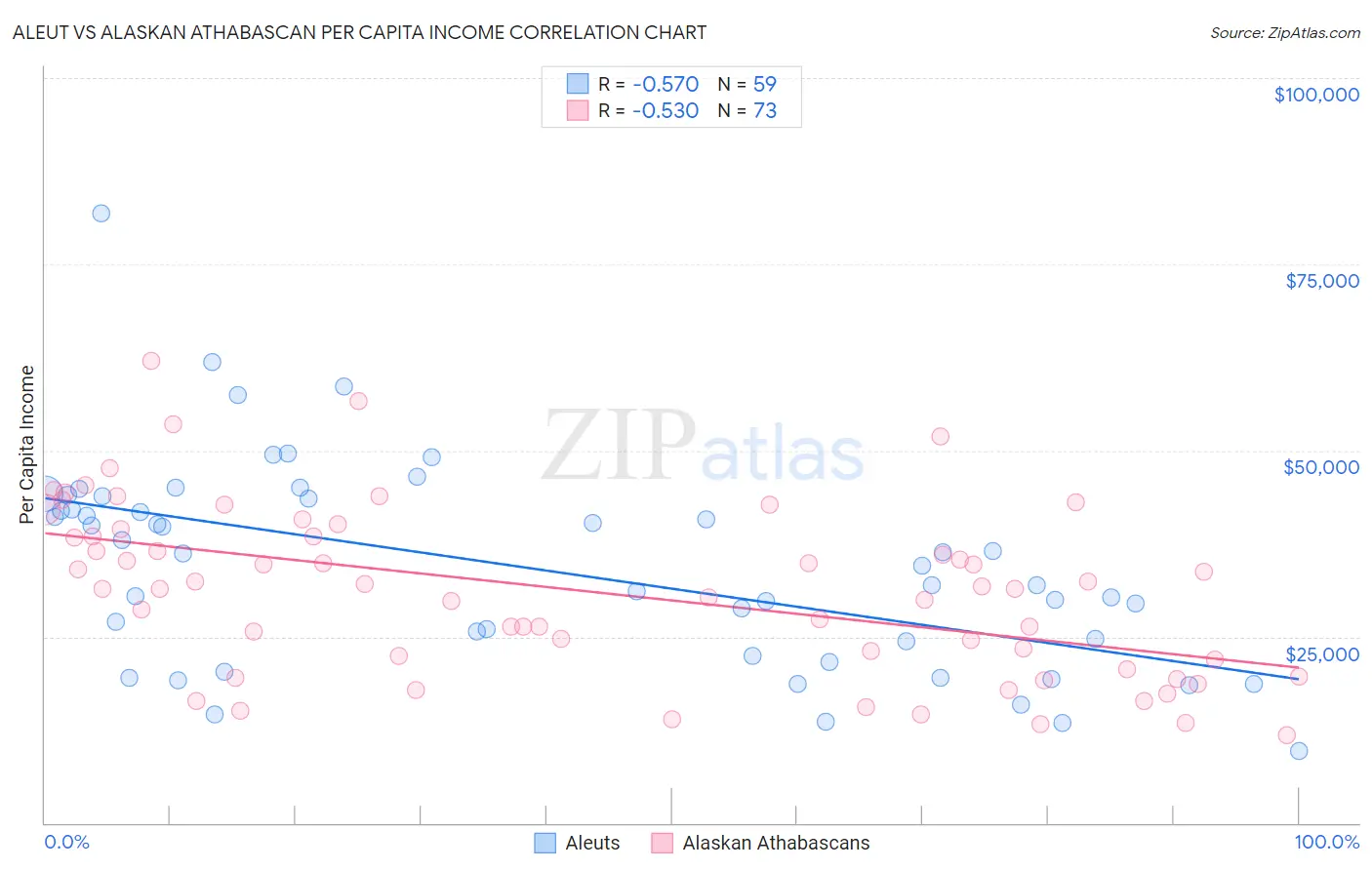 Aleut vs Alaskan Athabascan Per Capita Income