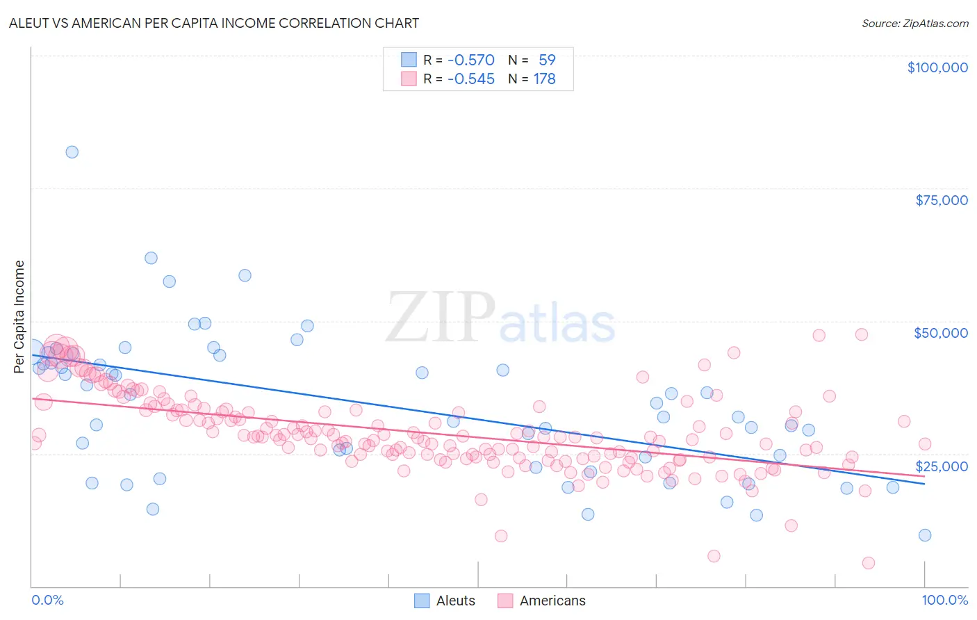 Aleut vs American Per Capita Income