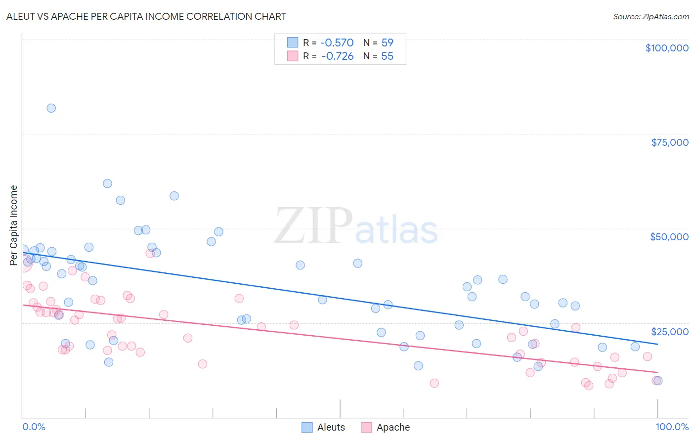 Aleut vs Apache Per Capita Income