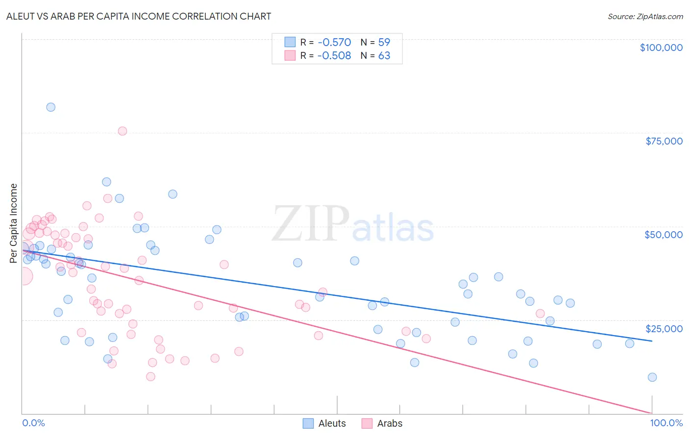 Aleut vs Arab Per Capita Income