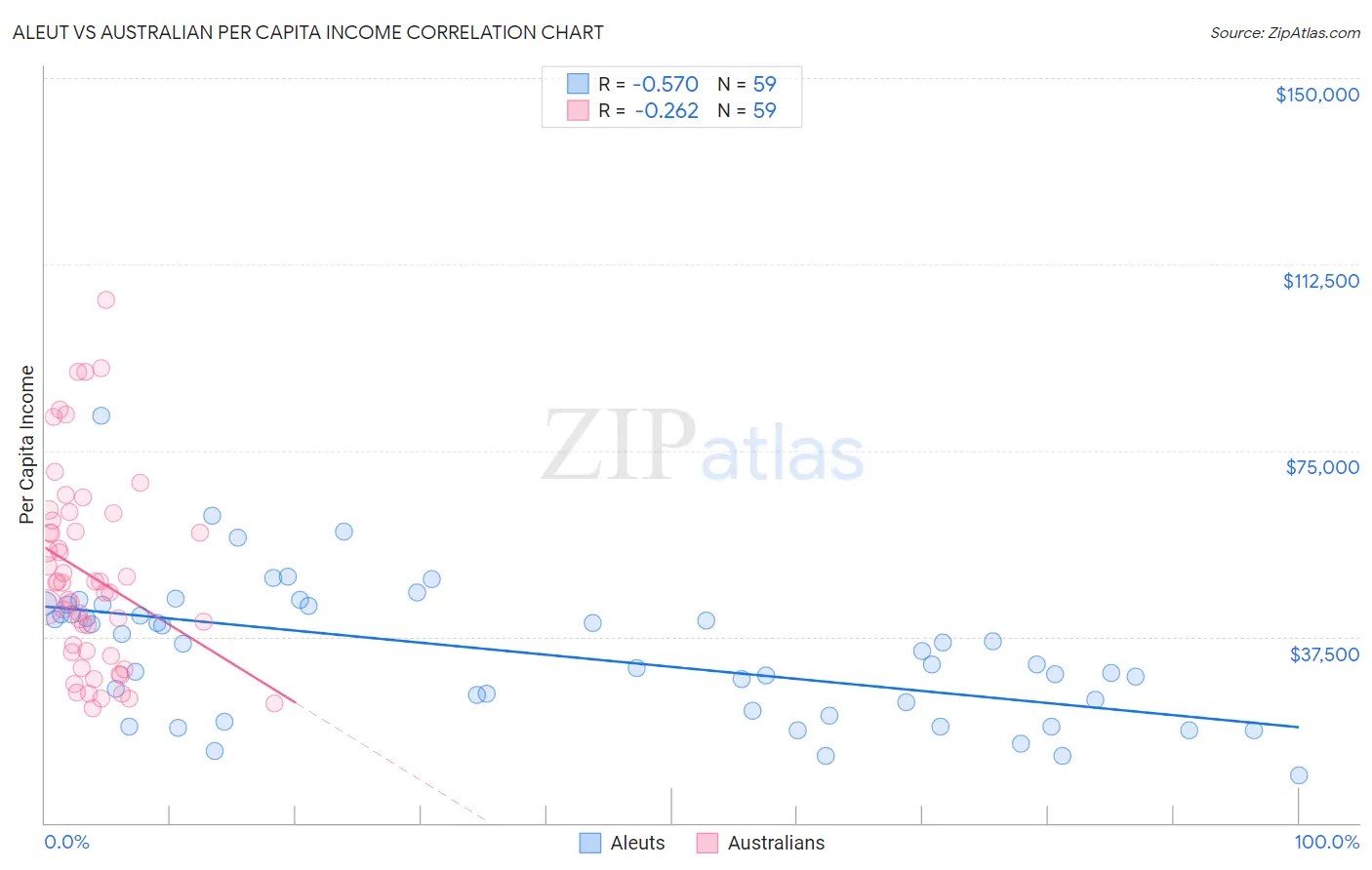 Aleut vs Australian Per Capita Income