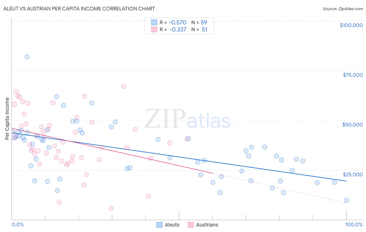 Aleut vs Austrian Per Capita Income