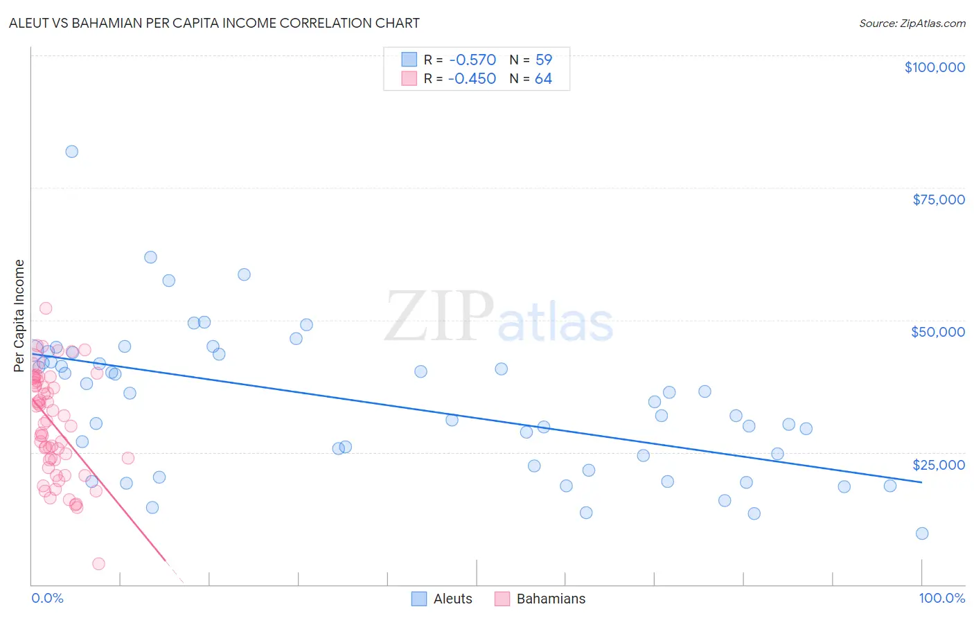 Aleut vs Bahamian Per Capita Income