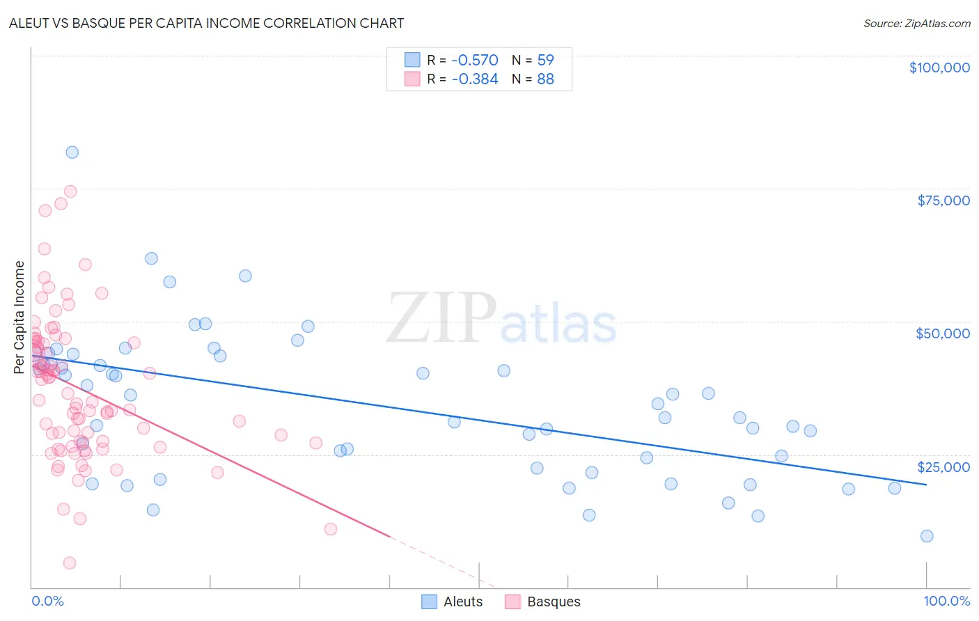 Aleut vs Basque Per Capita Income