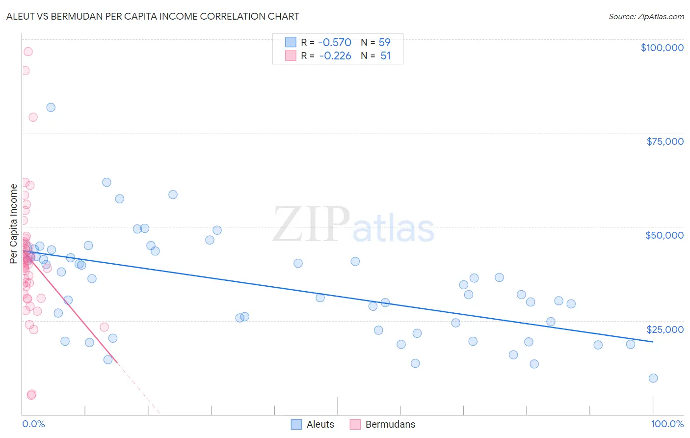 Aleut vs Bermudan Per Capita Income