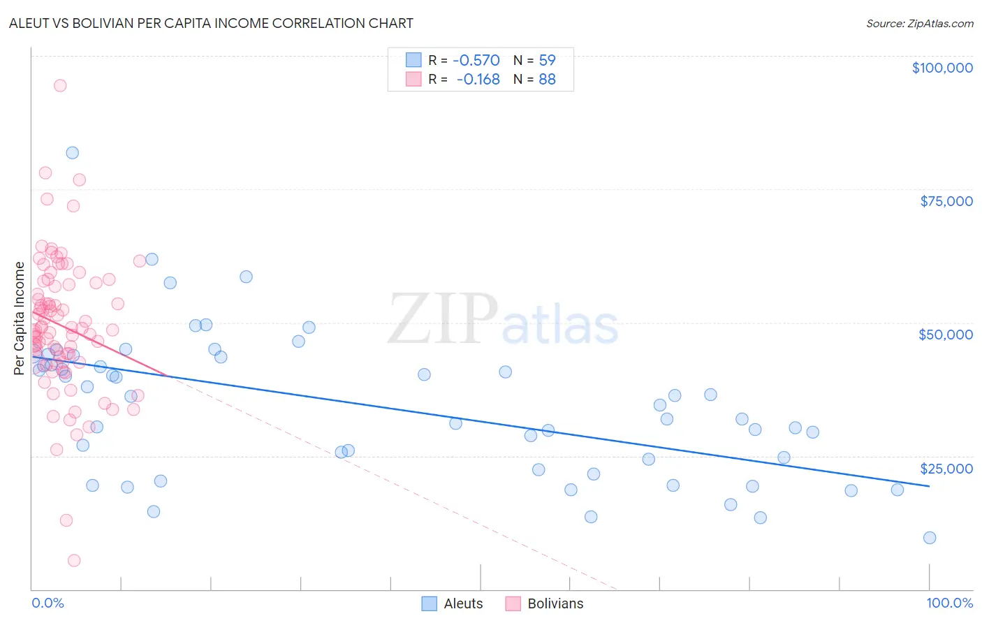 Aleut vs Bolivian Per Capita Income