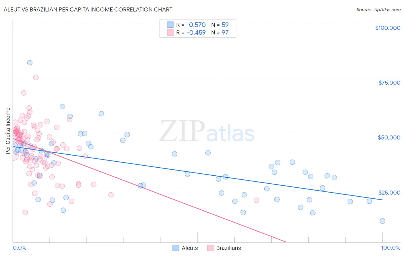 Aleut vs Brazilian Per Capita Income