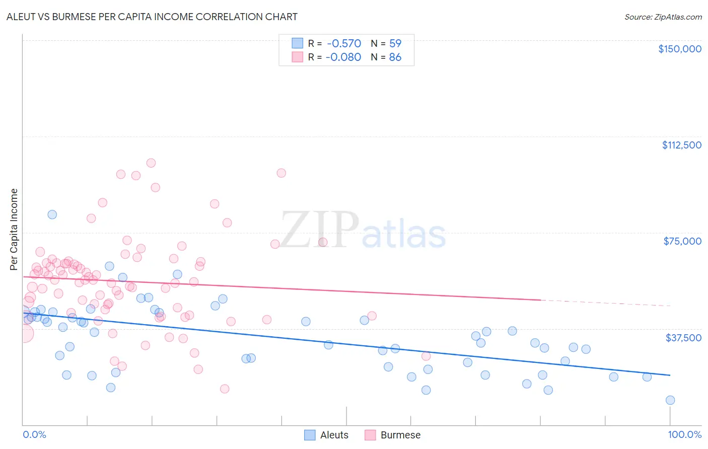 Aleut vs Burmese Per Capita Income