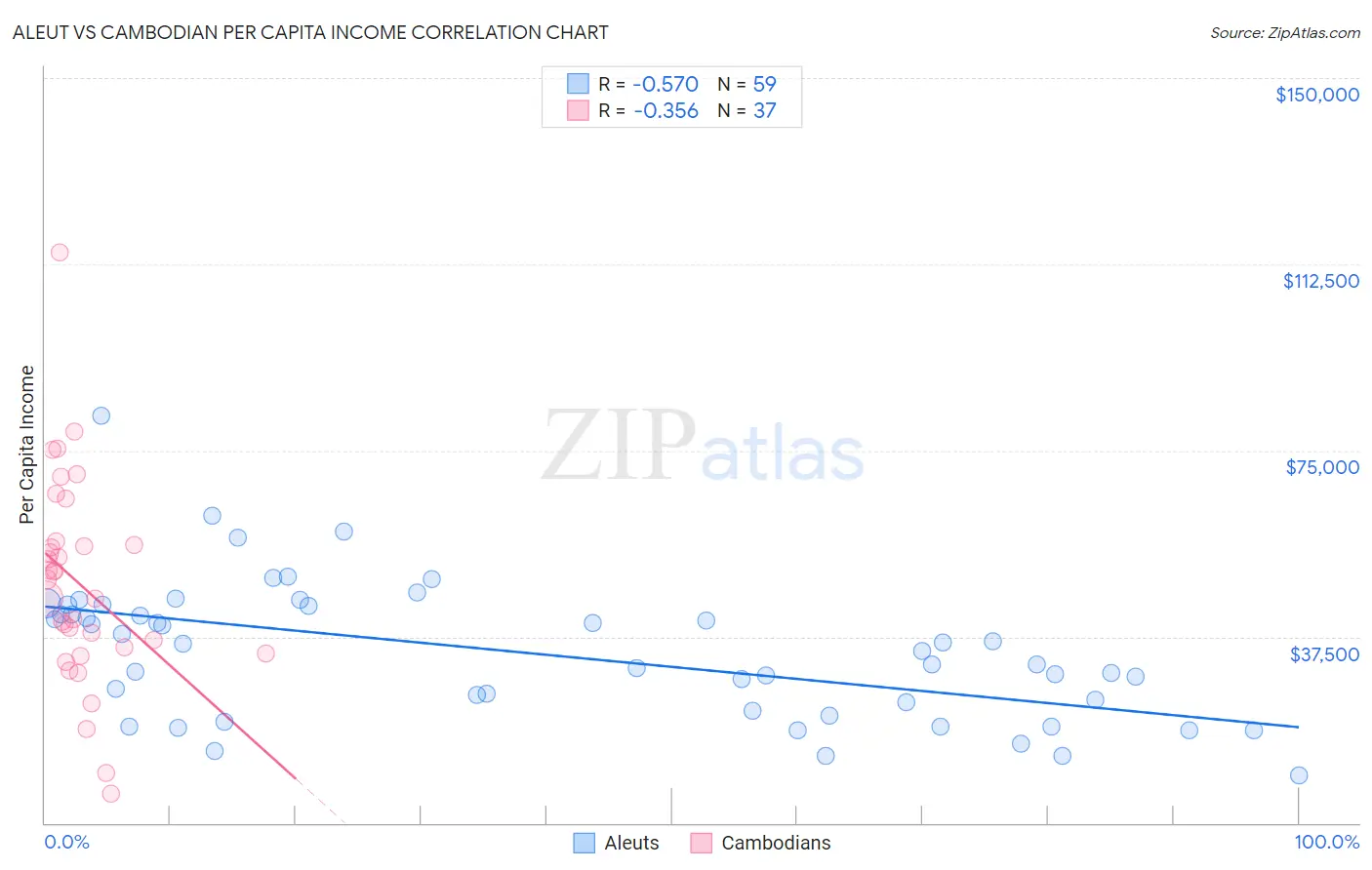 Aleut vs Cambodian Per Capita Income
