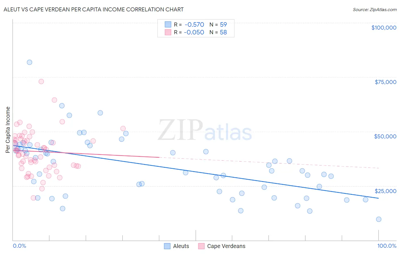 Aleut vs Cape Verdean Per Capita Income