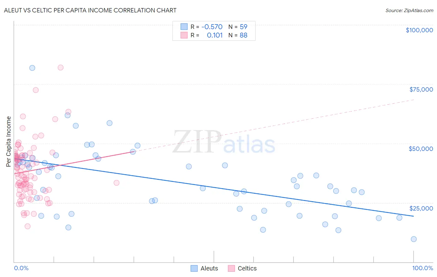 Aleut vs Celtic Per Capita Income